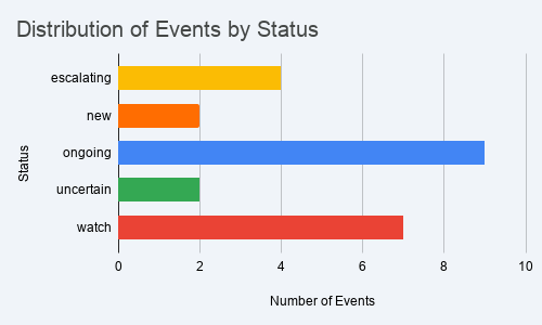 Distribution of Events by Status
