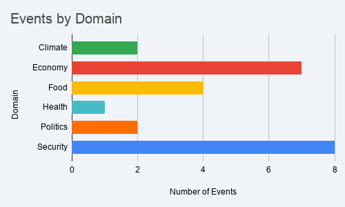 Distribution of Events by Domain